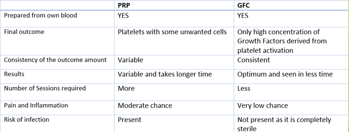 PRP FOR HAIR LOSS AND THINNING  JUVERNE